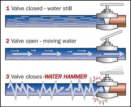 Hiện tượng búa nước trong máy bơm cấp nước và cách khắc phục