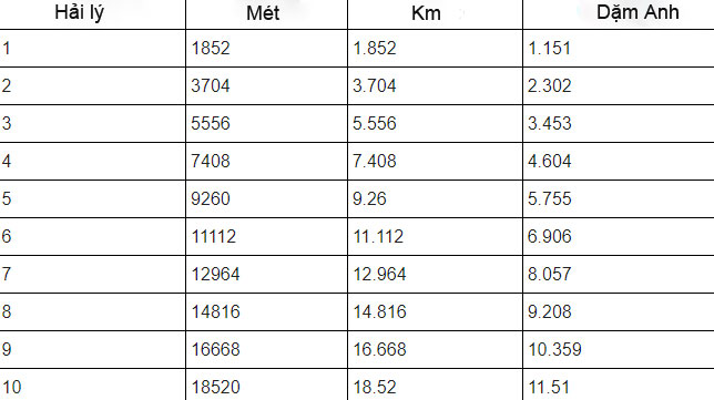 1 dặm bằng bao nhiêu km