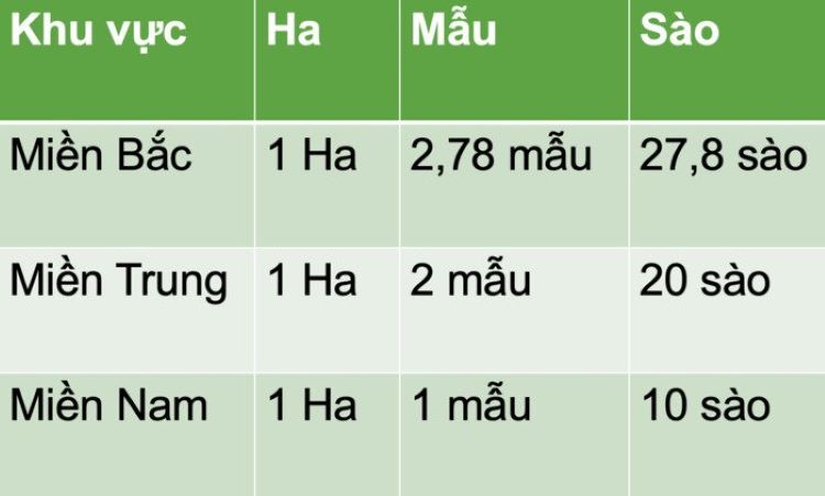 Ứng Dụng Của Đơn Vị Hecta Trong Các Lĩnh Vực