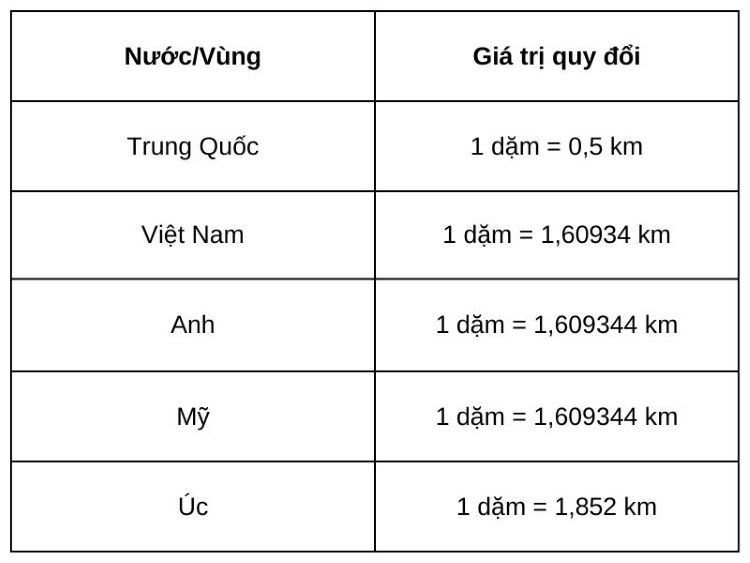 1 dặm bằng bao nhiêu km